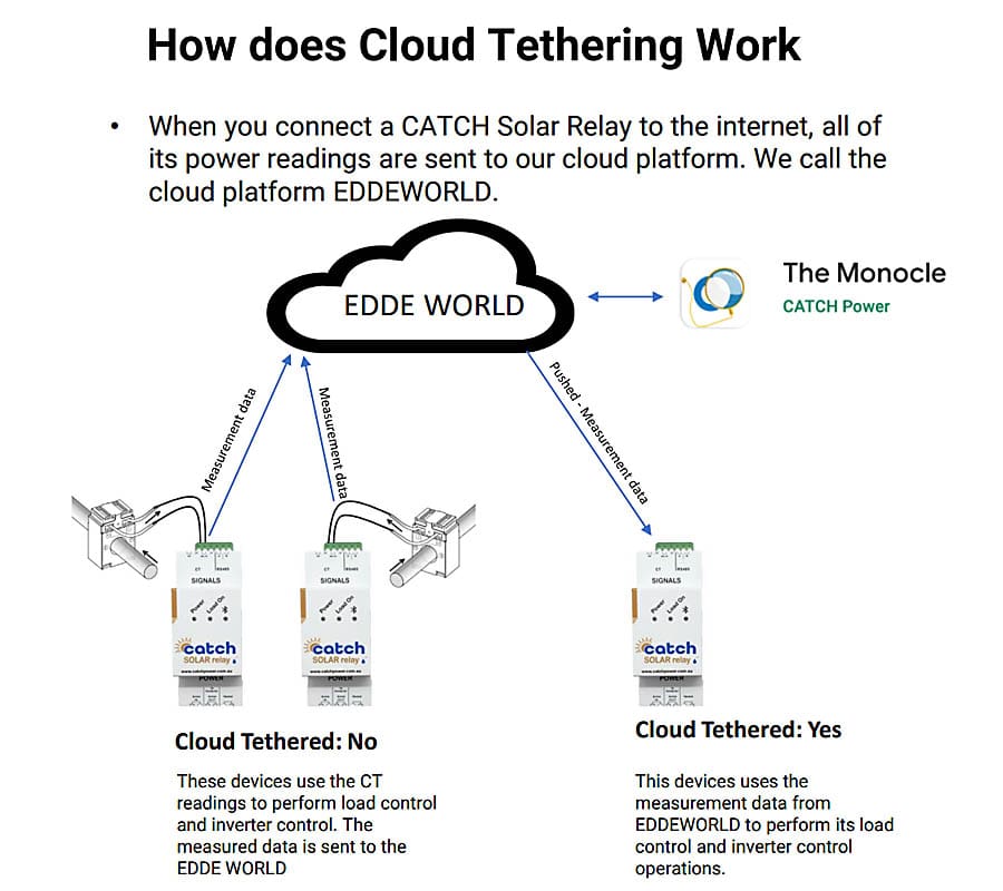 How does cloud tethering work?