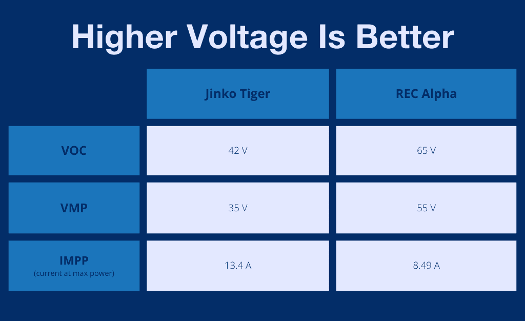 table comparing electrical specs of REC Alpha and Jinko Tiger