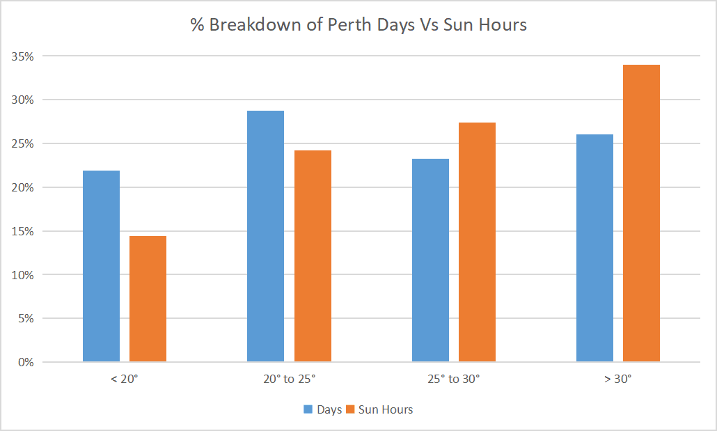 Perth temperature - days vs sun hours