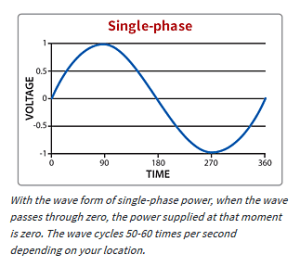single phase AC sine wave