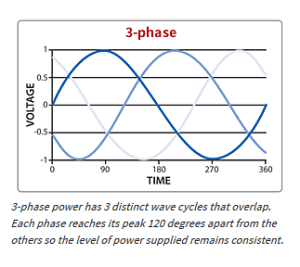 3 phase AC sine wave