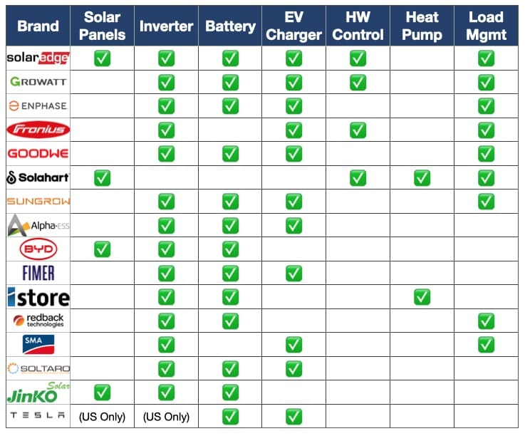 table of product ecosystems, one row per brand, one column per device-type