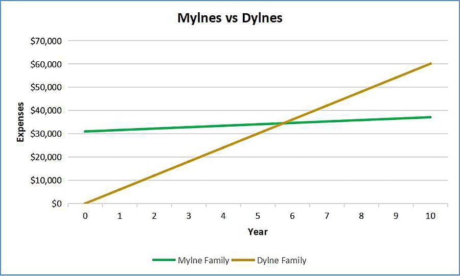 Mylnes vs Dylnes expenses