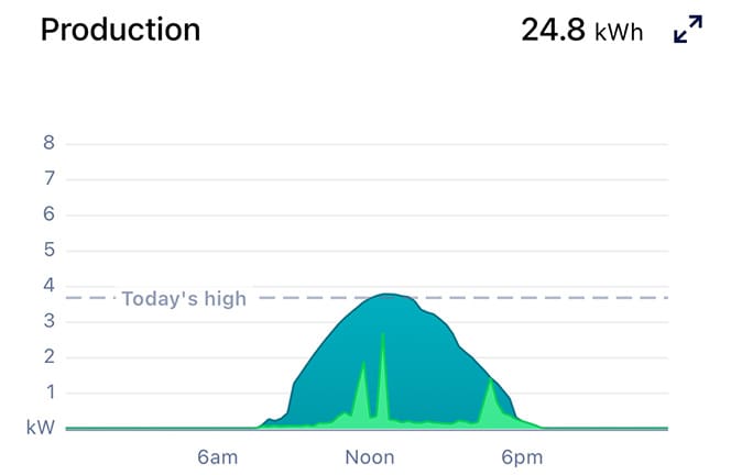 Consumption monitoring screenshot