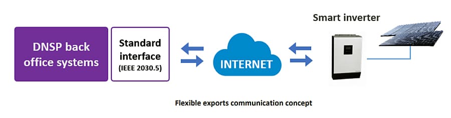 Flexible export communications
