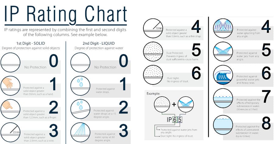 IP rating chart