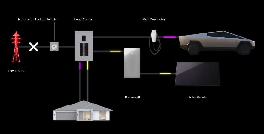 tesla powershare with powerwall