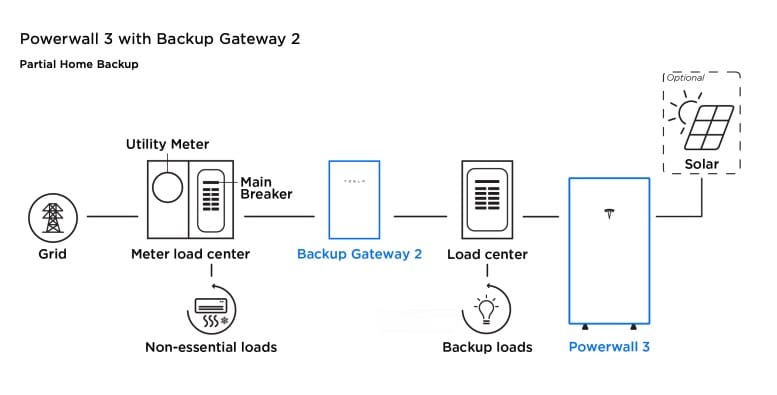 tesla powerwall 3 + solar schematic