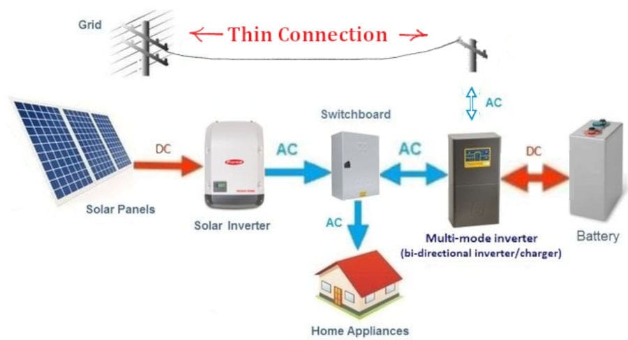 grid hybrid solution explained