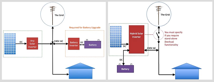 Line diagrams - AC coupled, DC coupled systems