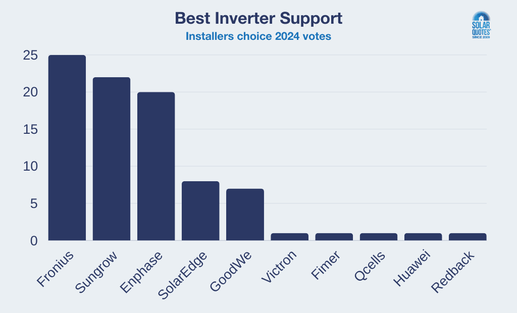 Vote tallies for best inverter support in 2024