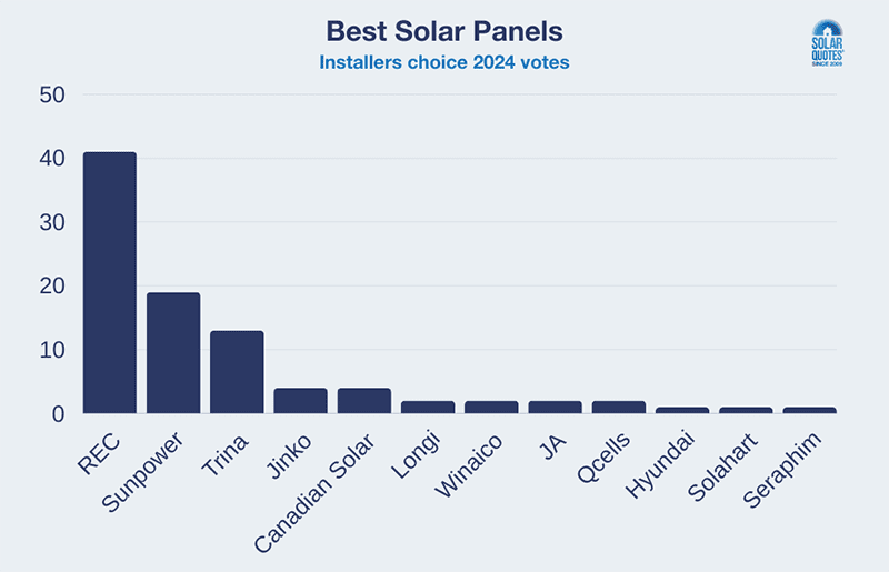 graph of votes for best solar panels 2024