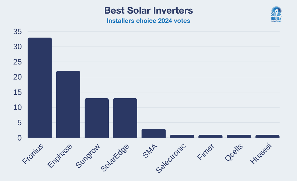 Vote tallies for best solar inverters in 2024