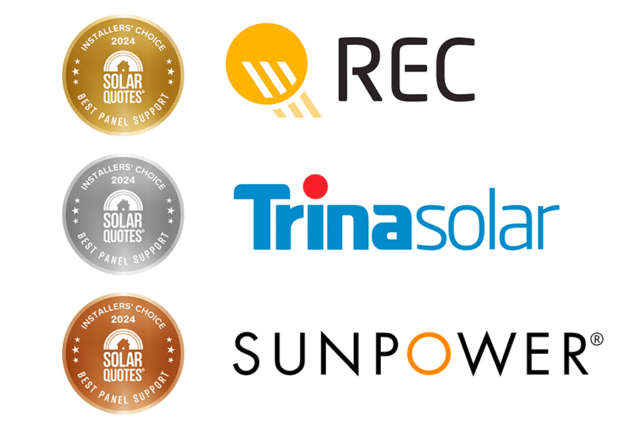 best panels warranty support winners: 1st REC, 2nd Trina, 3rd Sunpower.