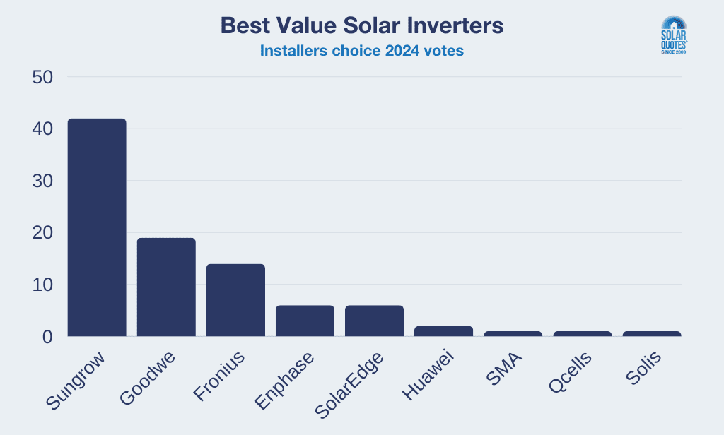 Vote tallies for best value inverters in 2024