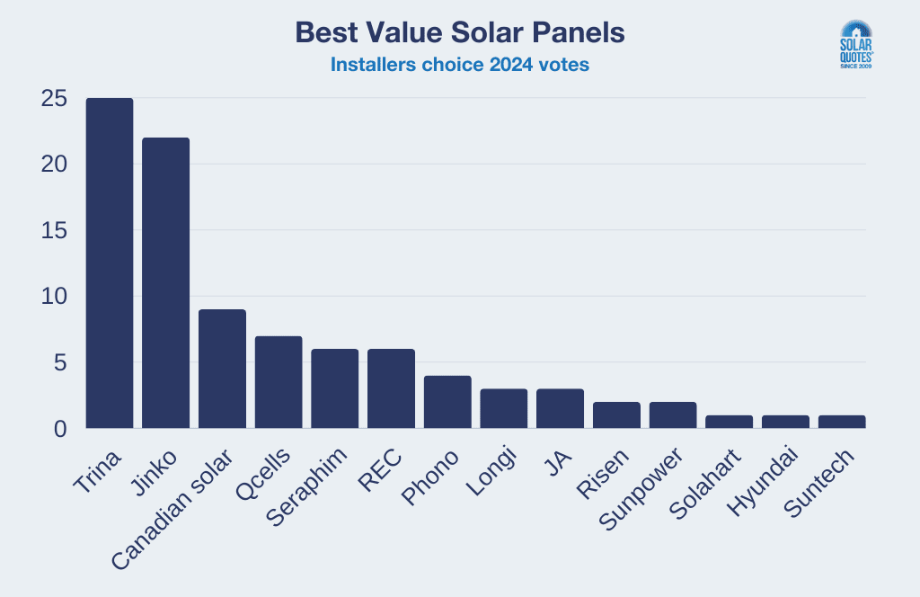 graph of votes for best value solar panel brands