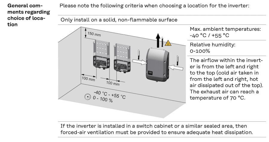 An excerpt from a Fronius inverter manual on how to install.