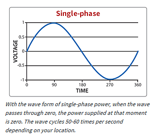 graphic for explaining AC power 