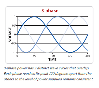 graphic to explain 3 phase power