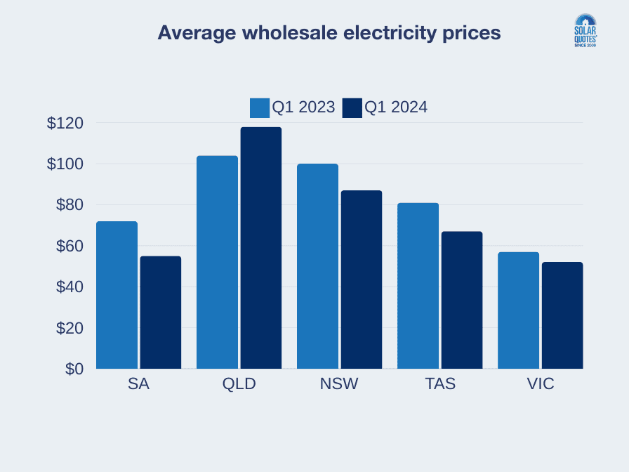 a bar chart of Q1 wholesale prices in the NEM 2023 compared to 2024