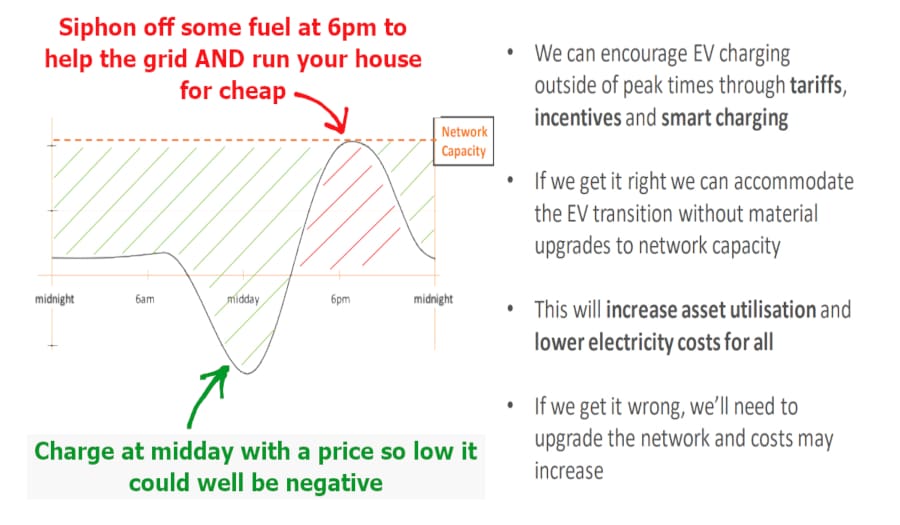 grid capacity bolstered by EV batteries