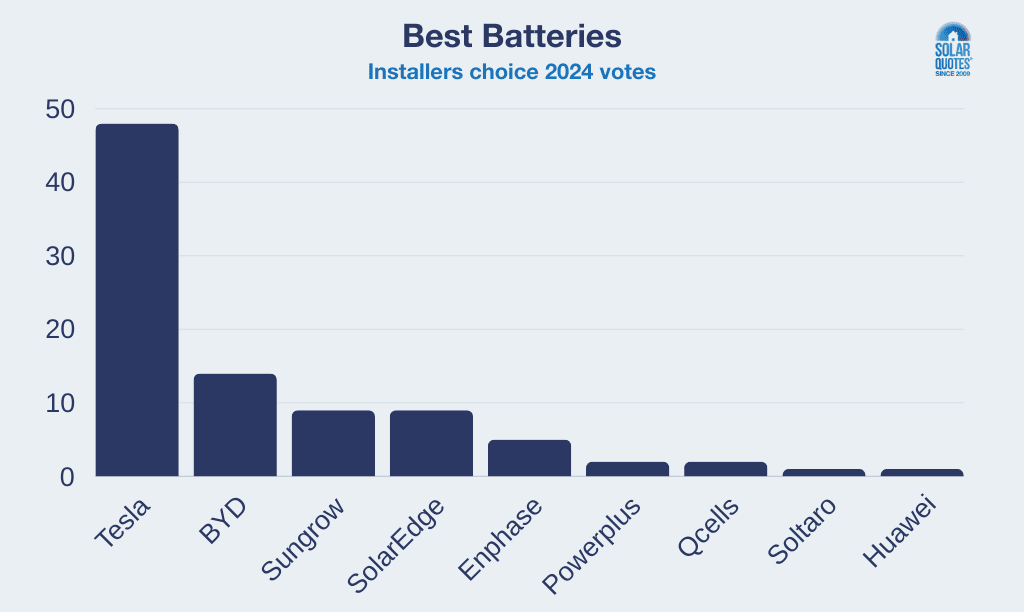 Vote tallies for best solar batteries in 2024