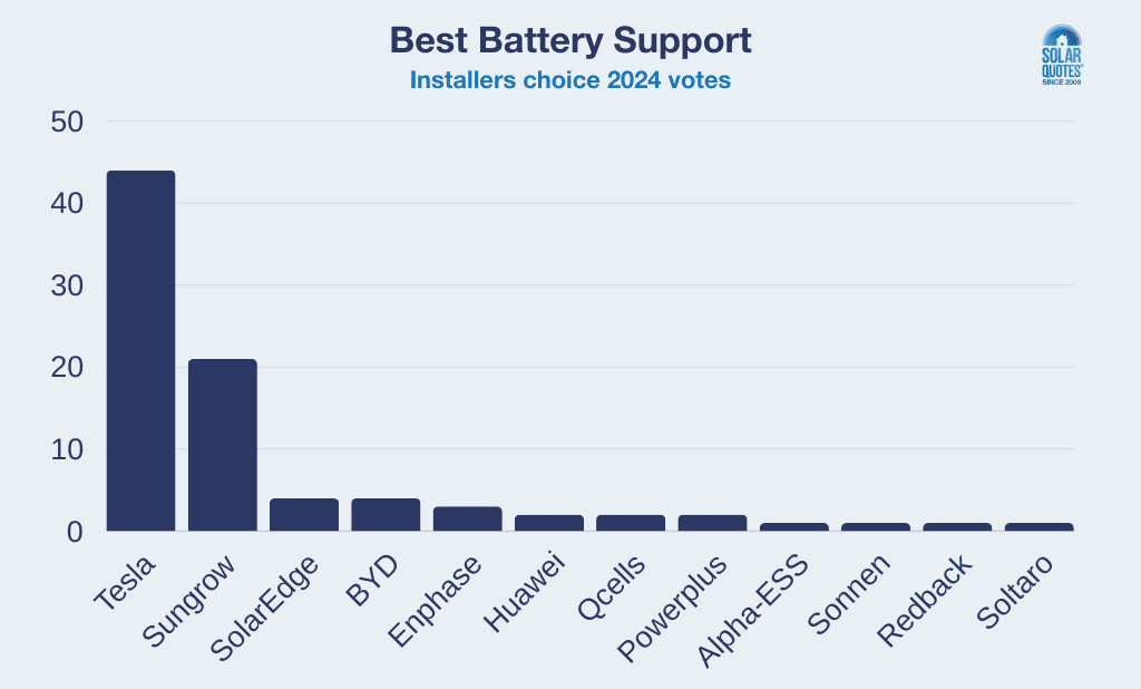 Vote tallies for best battery support in 2024