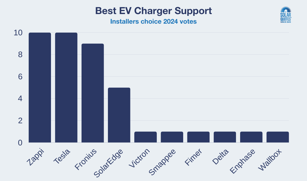 Vote tallies for best value EV chargers in 2024