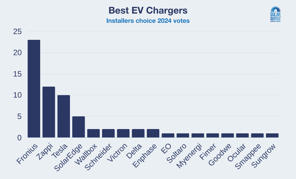 Vote tallies for best EV chargers in 2024