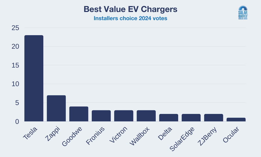 Vote tallies for best value EV chargers in 2024