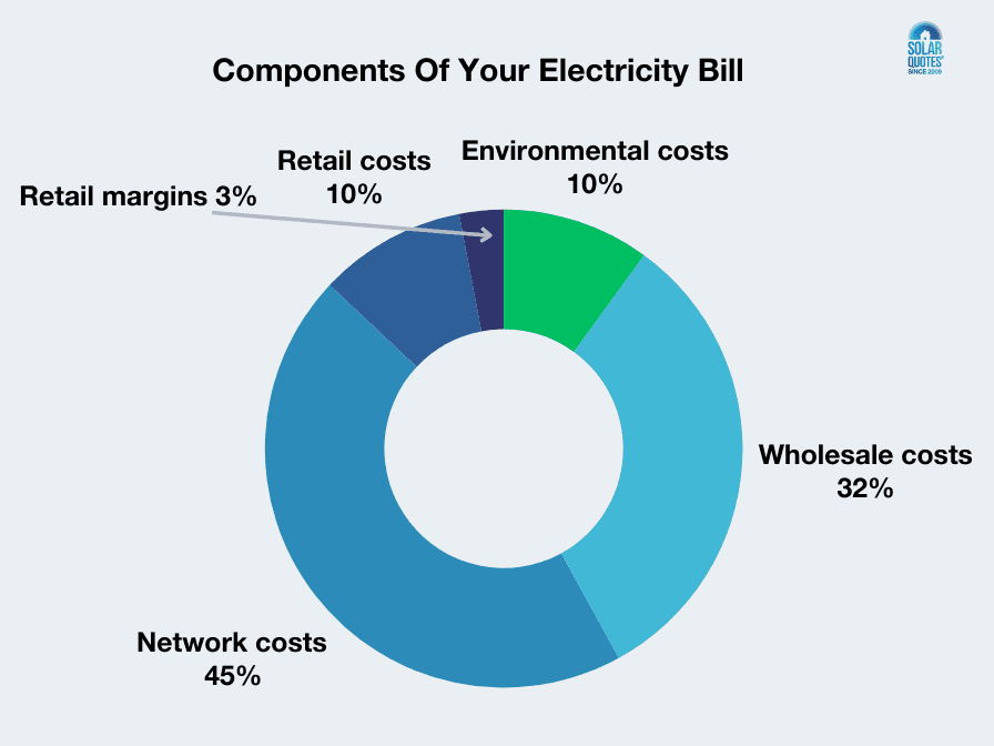 a pie chart showing the approximate relative components that make up an Australian electricity bill
