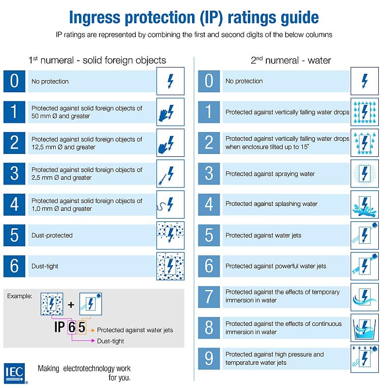 IP ratings guide