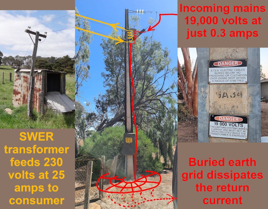 Explanation of SWER power distribution