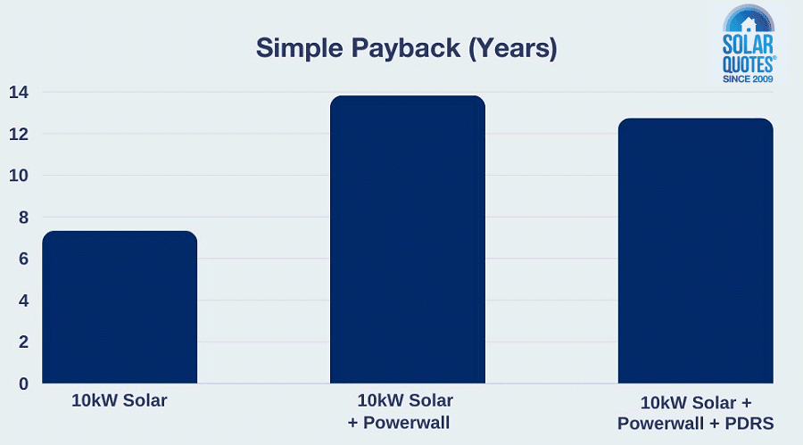 Solar + battery simple payback - Sydney, NSW