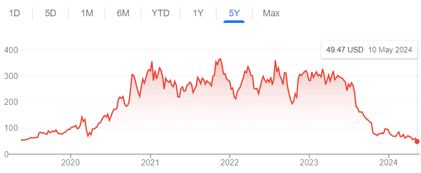 NASDAQ: SEDG share price history