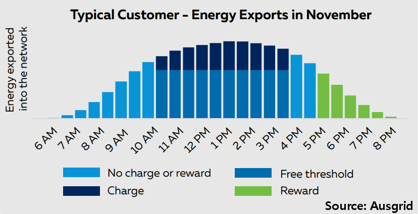 Two-way tariff example