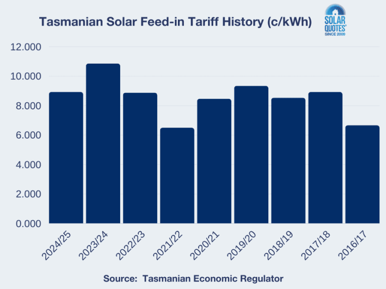 Tasmania's Solar Feed In Tariff Takes A Hit