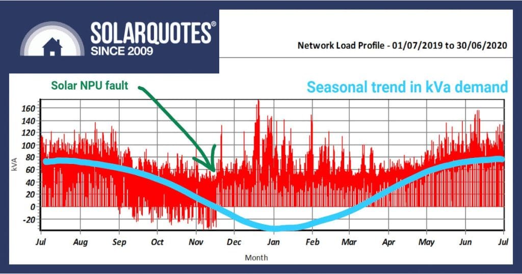 When Solar Fails: How a Simple Oversight Cost Thousands