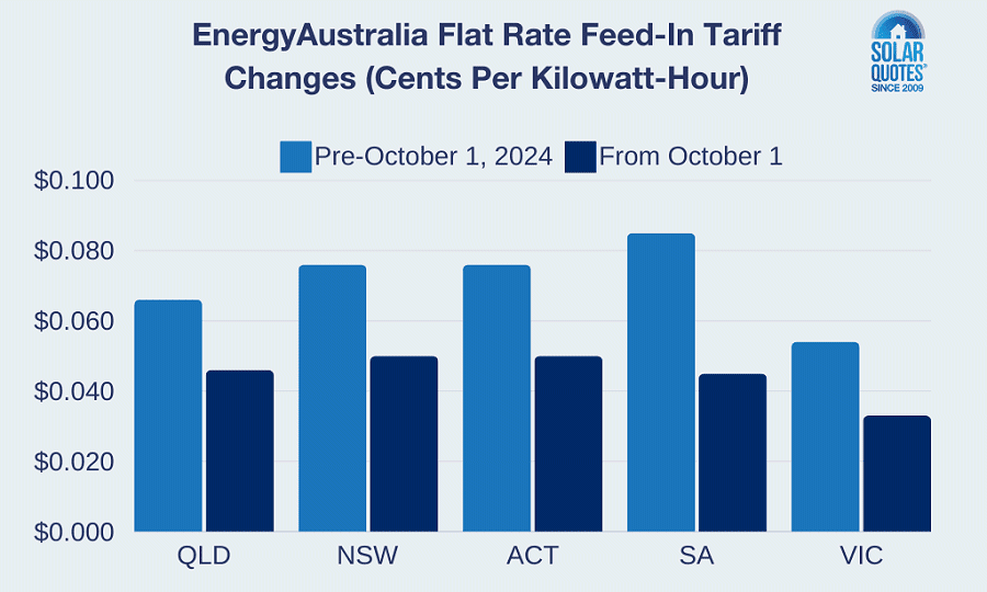 Modifications des tarifs de rachat d'EnergyAustralia