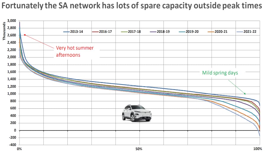 SAPN graph showing spare capacity in the electricity grid