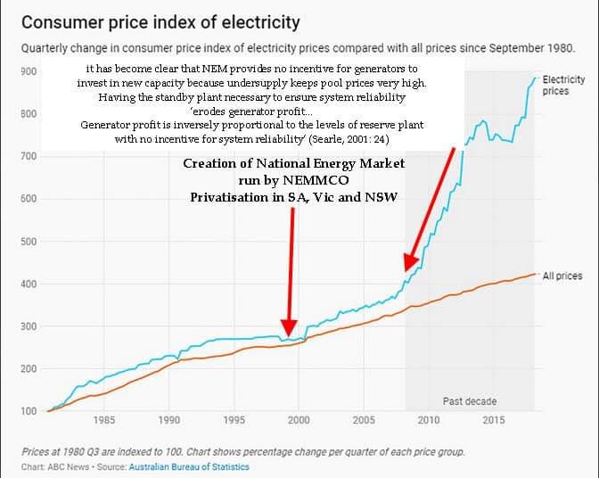 graph showing the disconnect between CPI and electricity prices