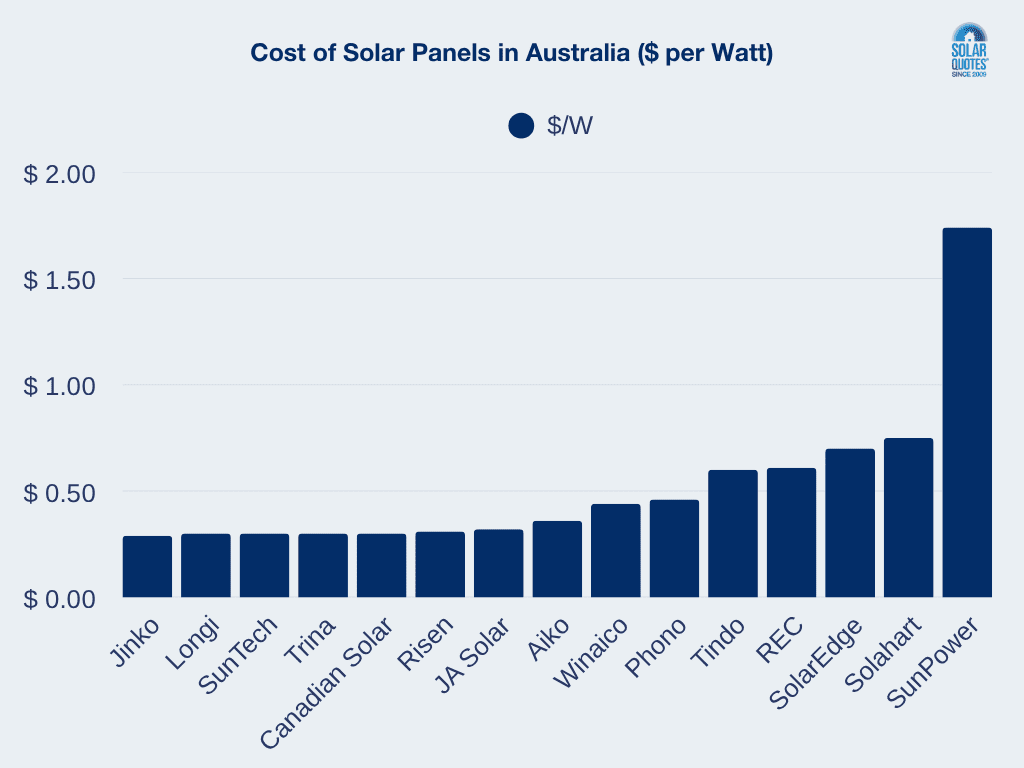 A bar graph showing solar panel brand costs