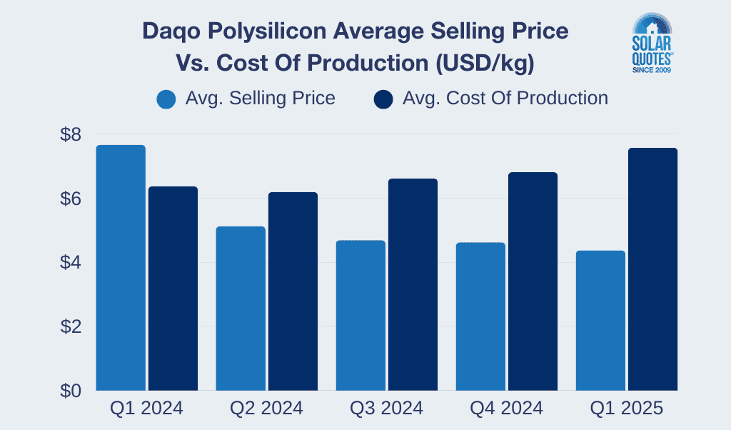 Daqo polysilicon: Production cost vs selling price graph