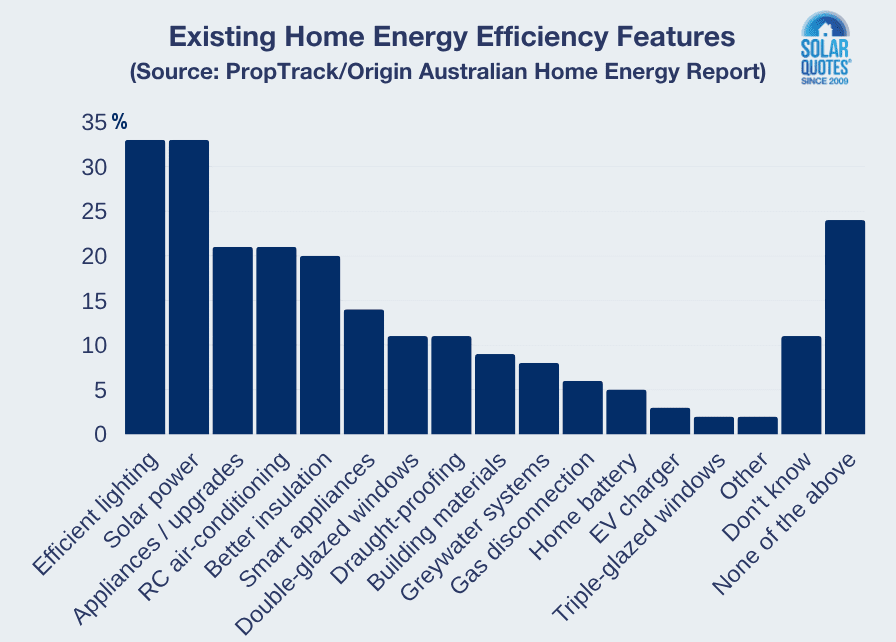 Graph of households with energy-efficient features in their homes.