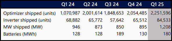 SolarEdge product shipment stats Q1 2024 - Q1 2025