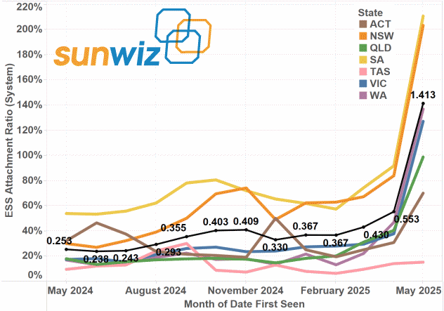 Home battery attachment rate.