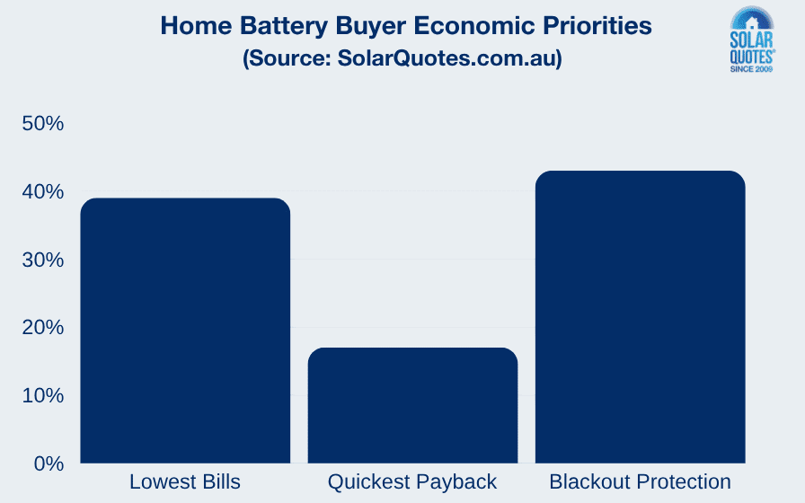 Home battery economic priorities