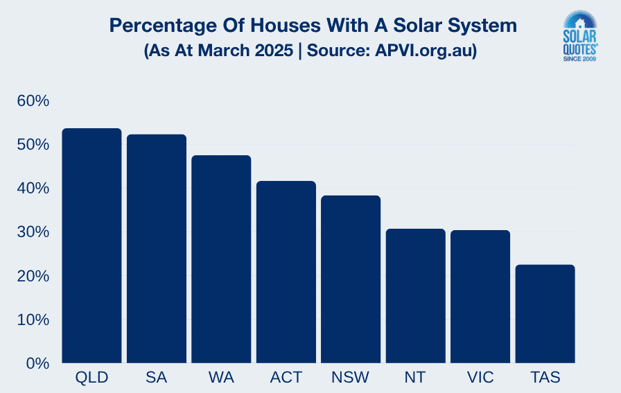 Graph showing proportion of houses with solar panels in Australia