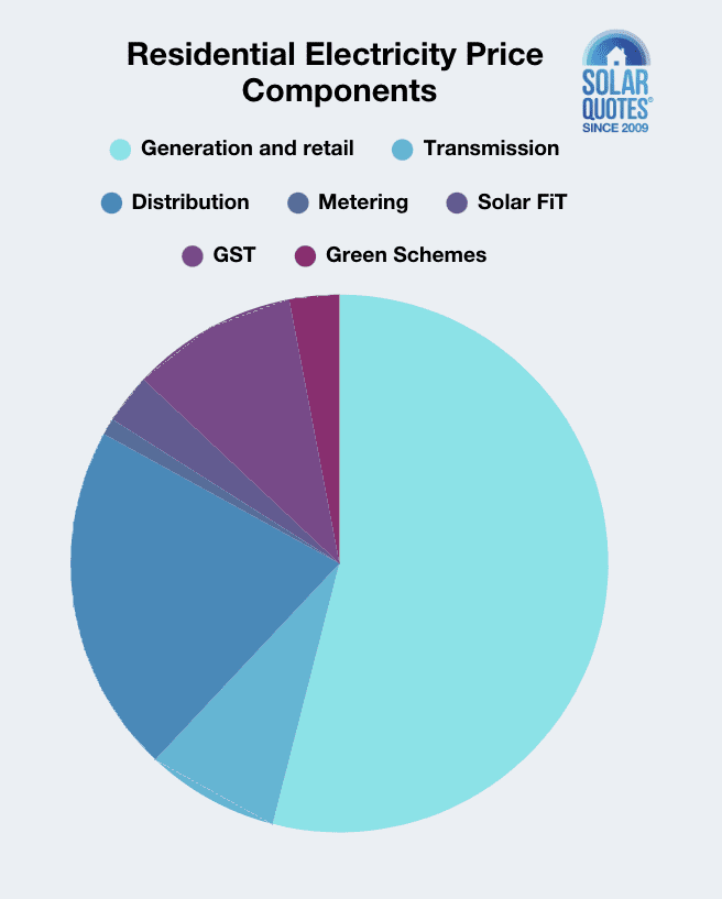 A pie chart showing residential price components