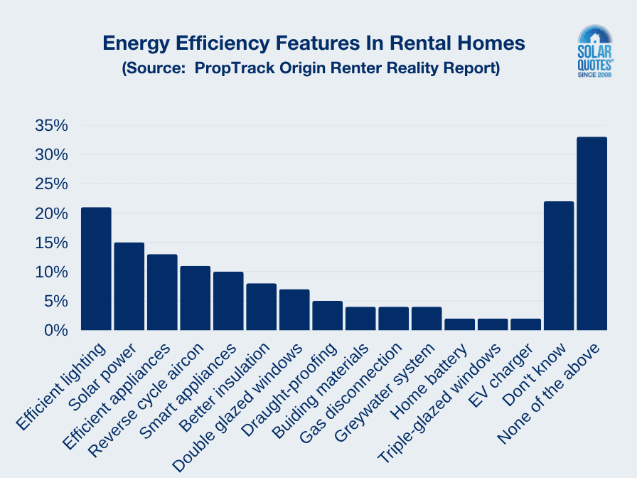 Graph of energy efficiency features in Australian rental homes